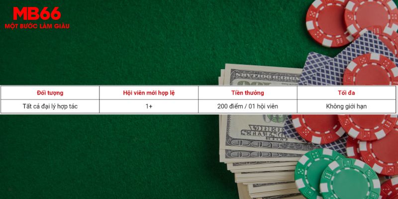 Tiền thưởng hội viên mới tại MB66